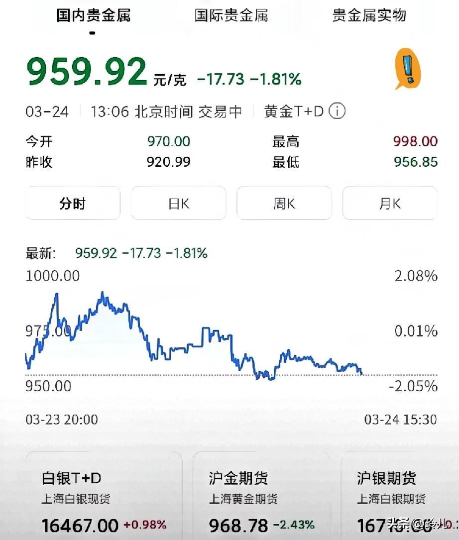 暴跌！黄金根本没见底，

千万别急着抄底！
 
最近金价一直在950附近来回震荡