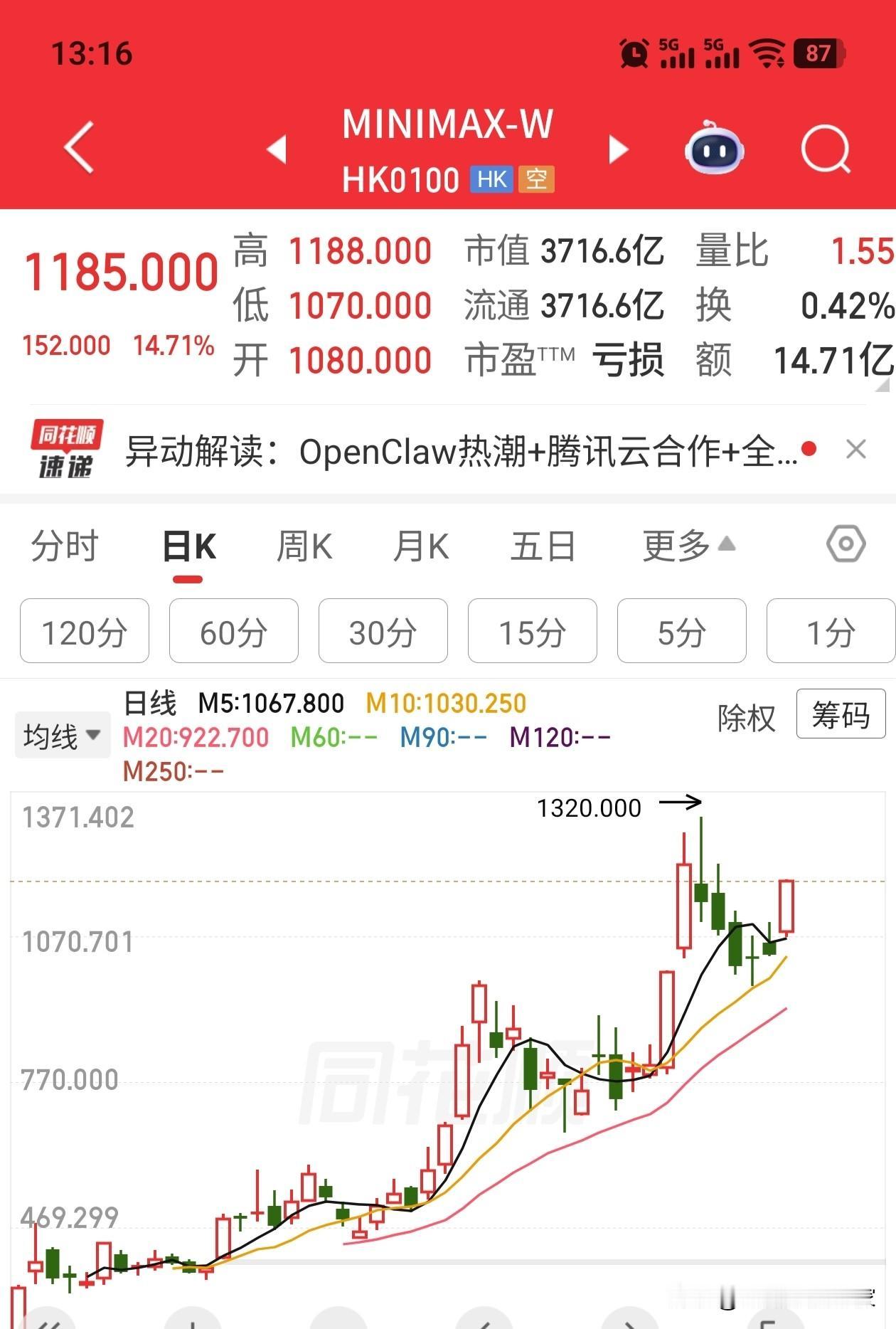 港股的Ai公司太幸福了，压根没有瓶颈，也没有降温，除了上涨好像其它的都不会AI市