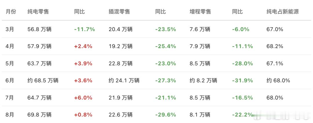 8月乘用车销量榜一出来，确实挺震撼的。前十全是纯电，连个带发动机的影子都没有。吉