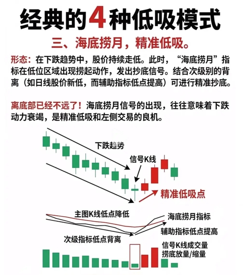 震荡市如何做低位布局，四种经典形态读懂博弈逻辑震荡行情里，很多投资者总希望寻找到
