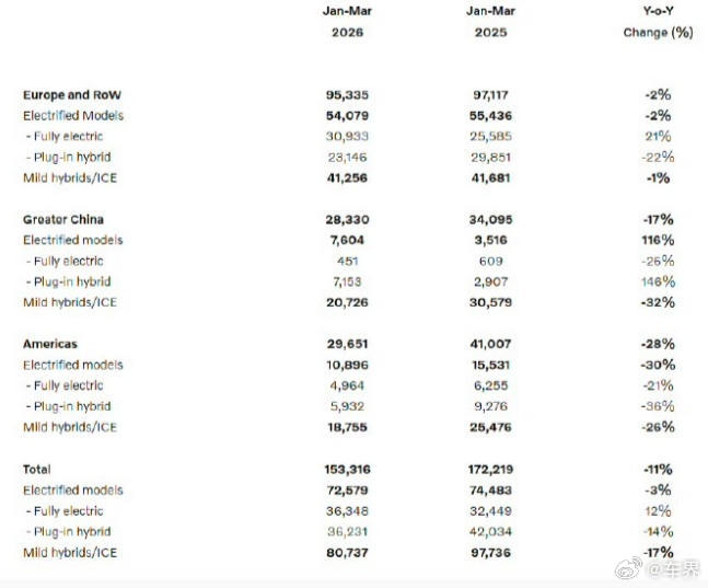 【同比下滑11%，沃尔沃一季度销量公布】随着车市竞争加剧和市场需求变化，沃尔沃销