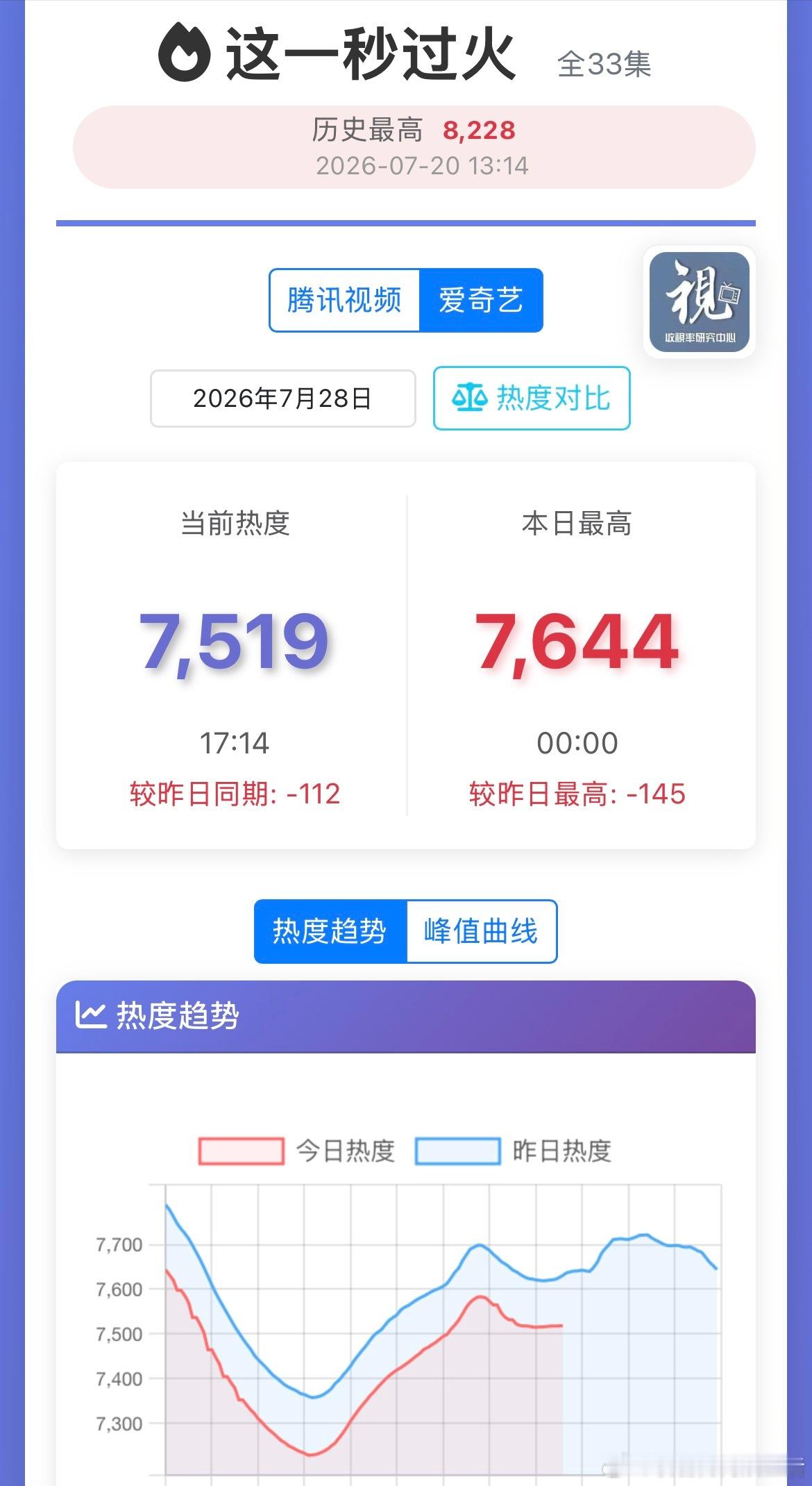 谁能想到双平台S+ 的这一秒过火会在全年最好的档期暑期档，张凌赫逐玉后居然播出了