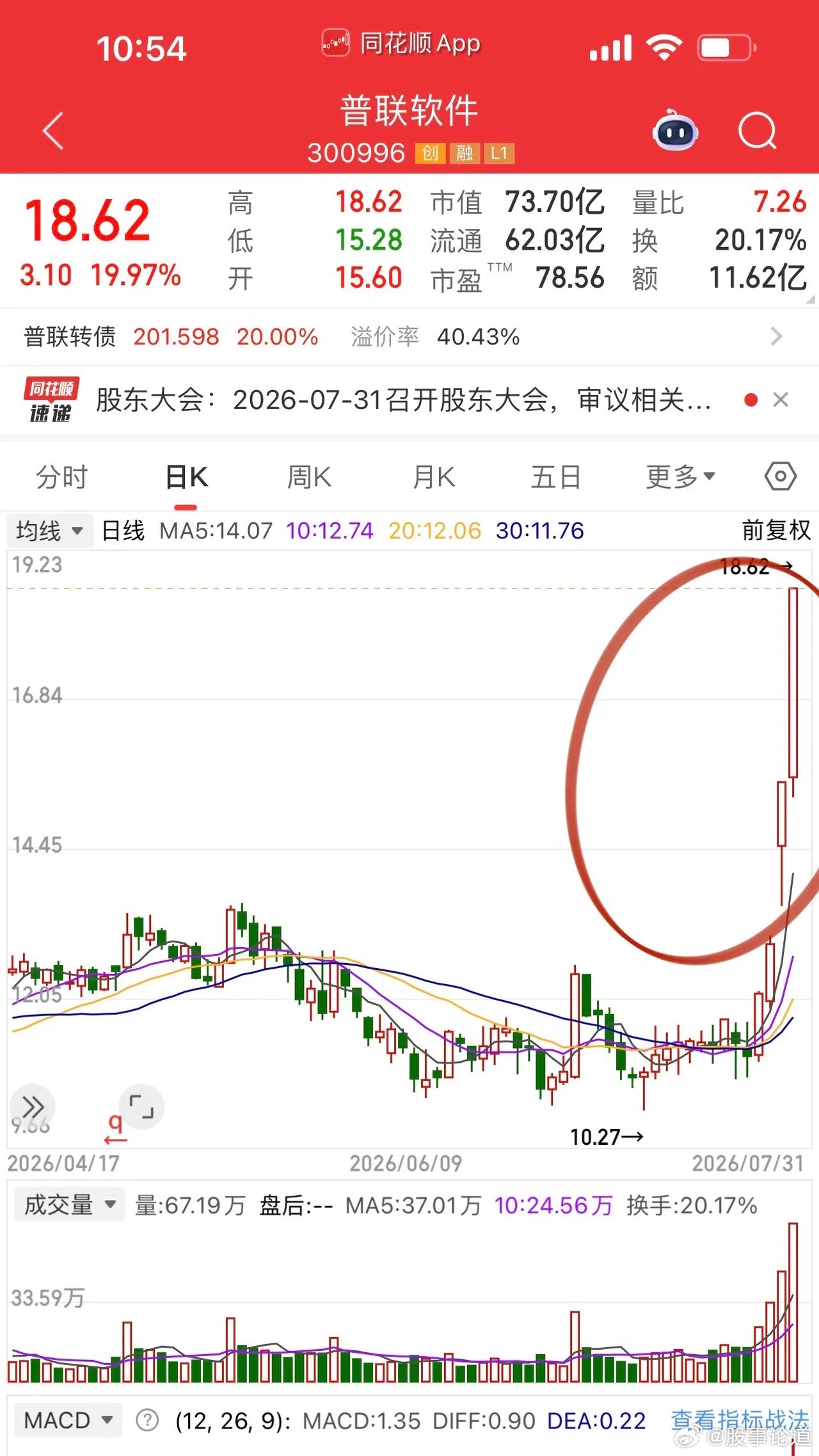 普联软件连板科技资金新方向：端侧Ai应用！大模型昆仑万维涨停，ERP用友网络、智