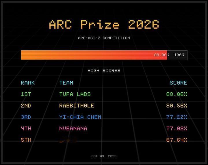 10月10日消息，ARC Prize 官方公布，Tufa Labs 以88.06