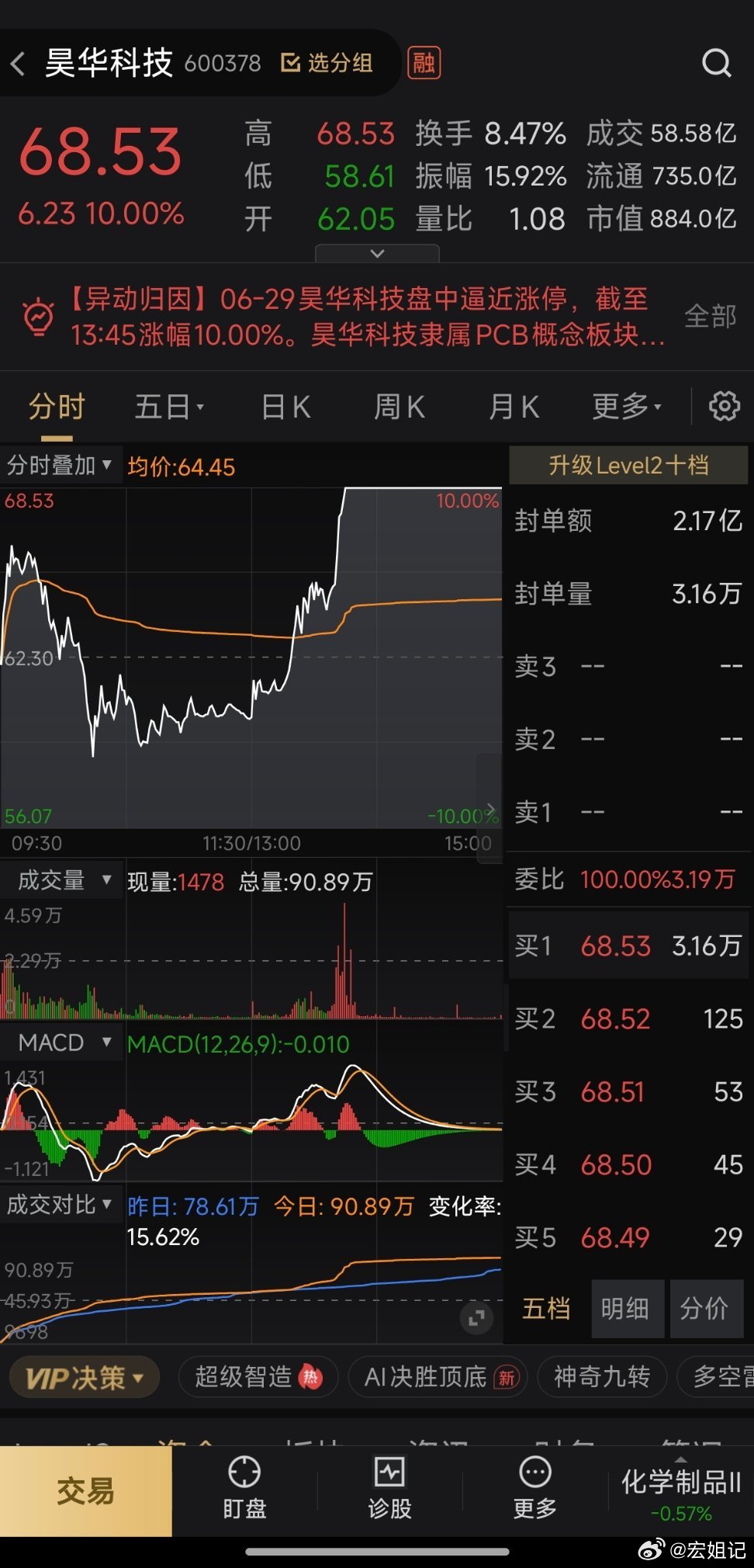 今日昊华科技教科书级洗盘拉升行情早盘恐慌下砸清洗散户浮筹，午后主力资金不计成本进
