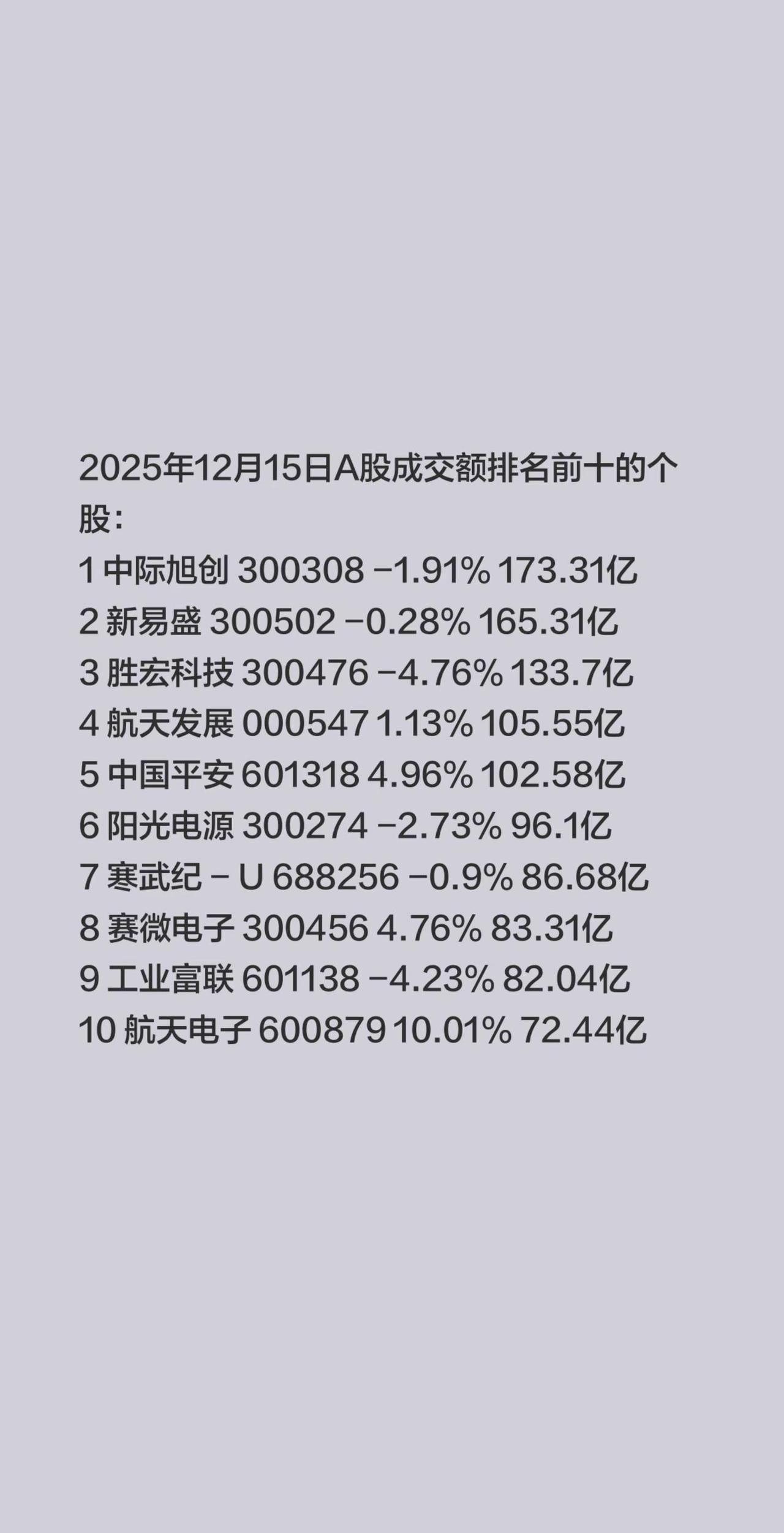2025年12月15日A股成交额排名前十的个股：1 中际旭创 300308 -1