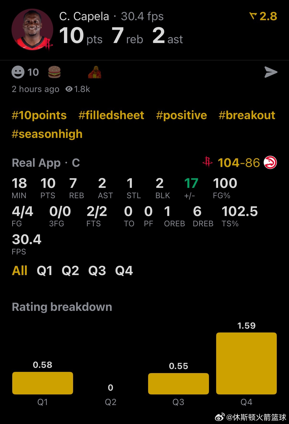 休斯顿火箭 NBA球员评分 卡佩拉-我的评分：不多说，卡皇今天表现就是5颗星⭐休