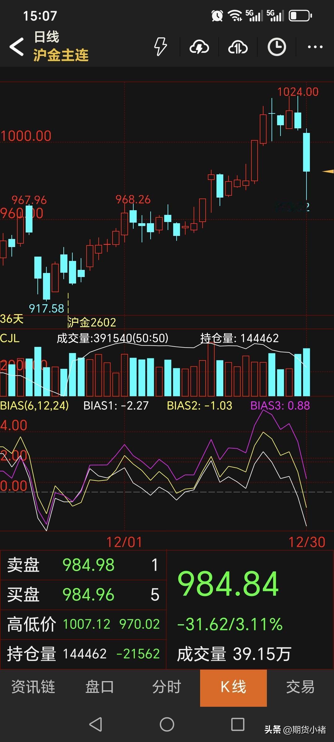 周二，
国内黄金期货
主力合约收盘于984.84元，
比周一收盘低了22.34元