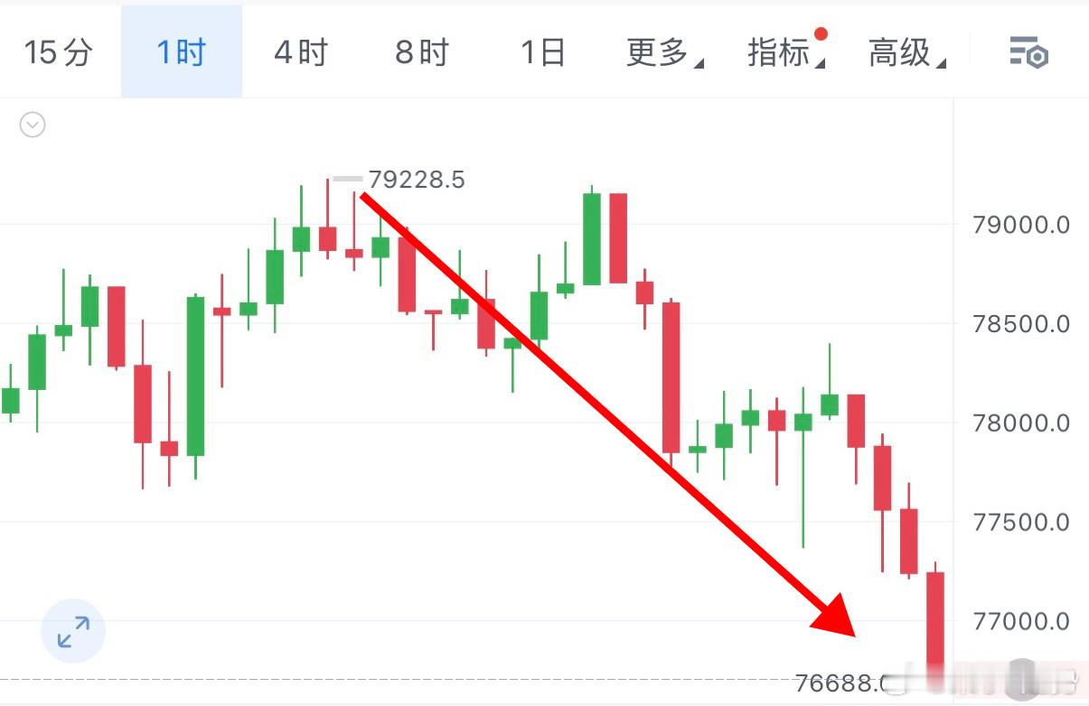 思路完美兑现，不猜行情，只等信号，坚持自己的交易节奏！币圈 ​​​