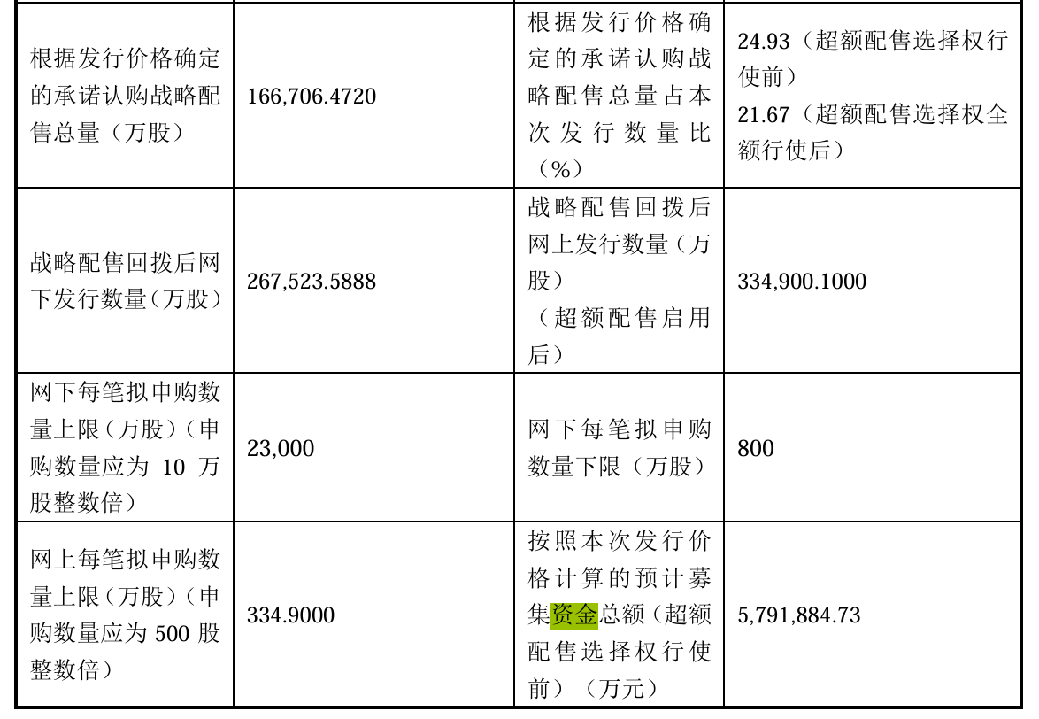 #长鑫科技发行价定了#【长鑫科技，发行价定了：8.66元/股！预计募集资金总额约