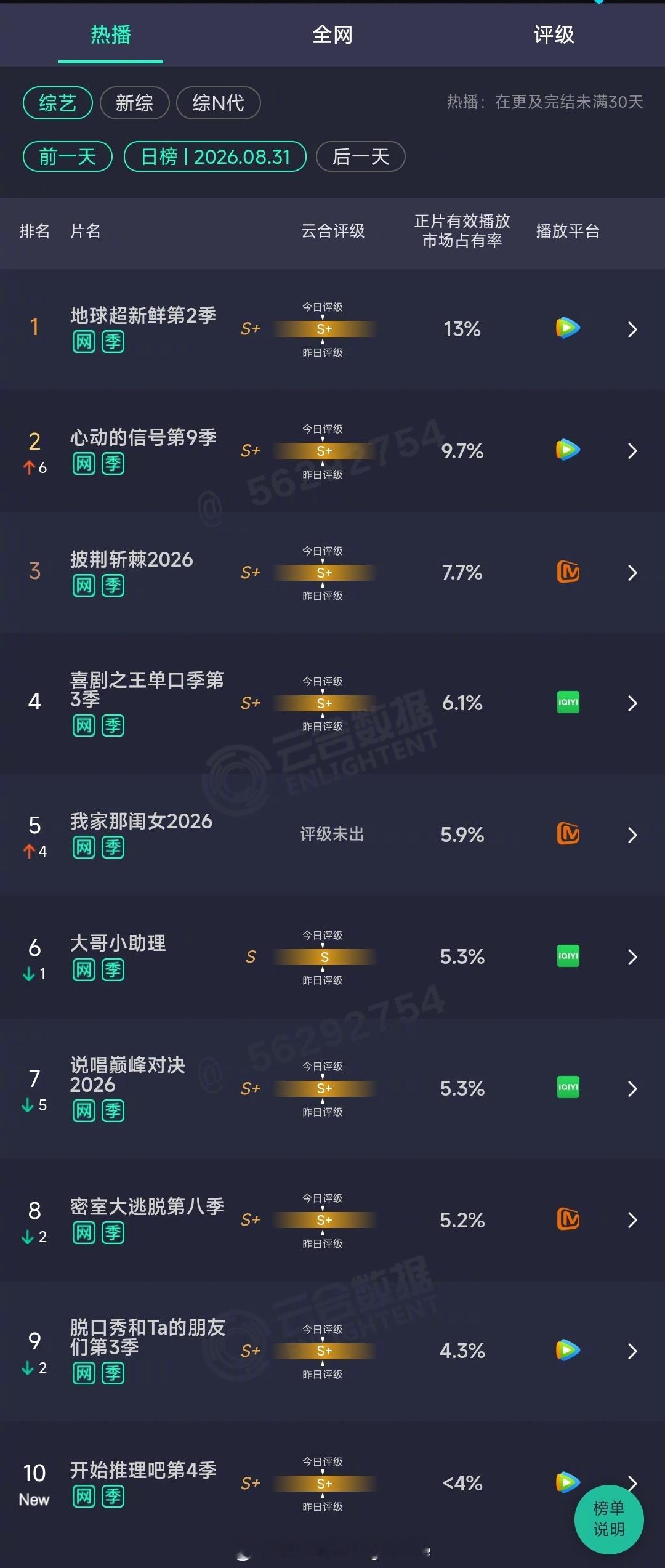 2026年08月31日云合综艺正片有效播放量市占率TOP101 地球超新鲜第2季