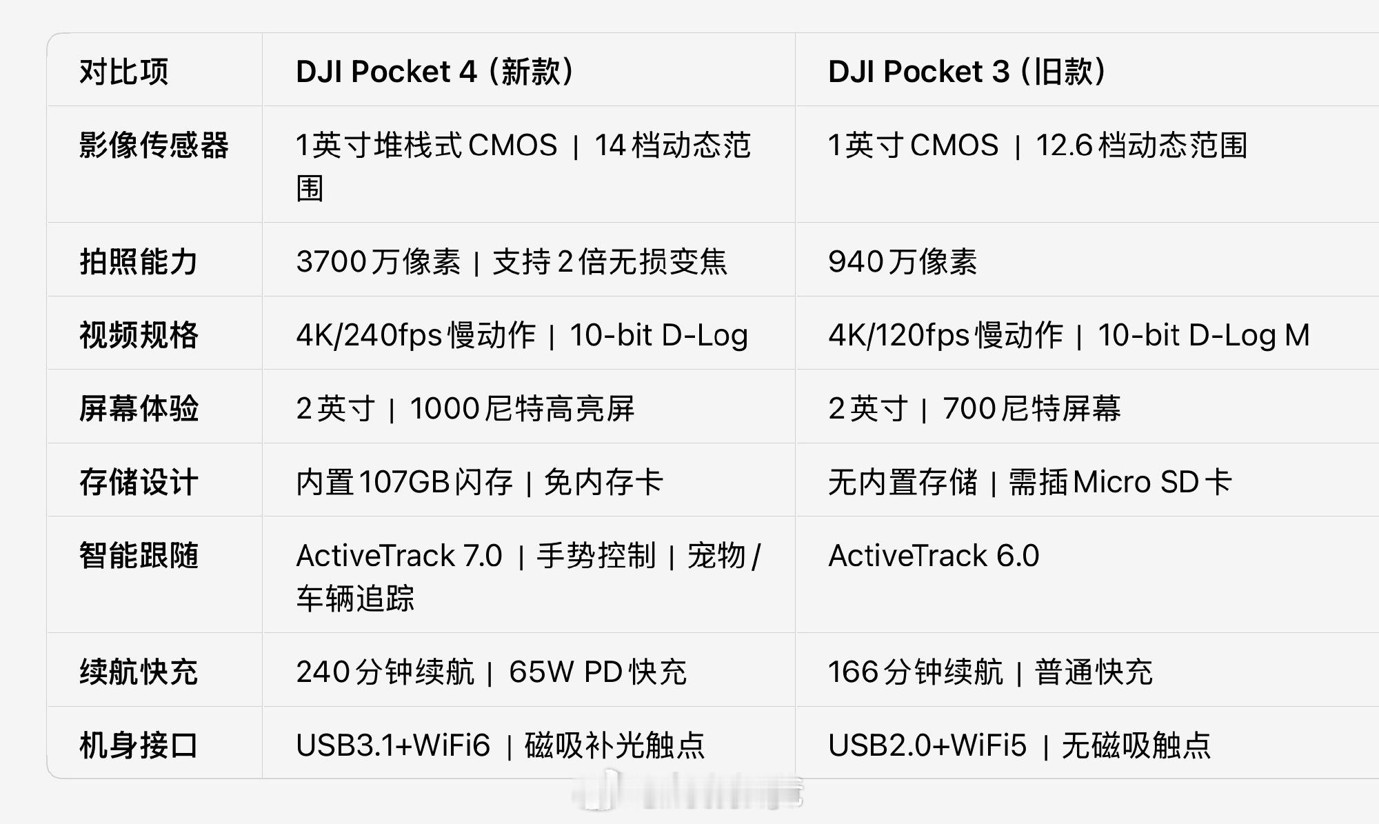 这次Pocket4的升级有点不痛不痒，目前有3的用户建议等等4Pro大疆Pock