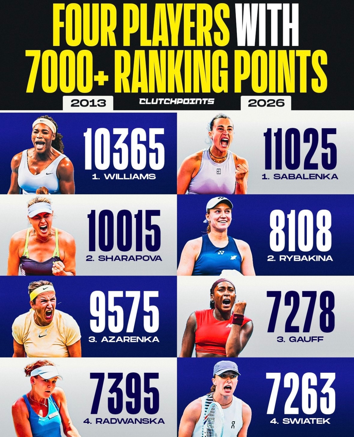 13年来首次！WTA同时有四位选手积分超过7000分～当年（2013年）：小威廉