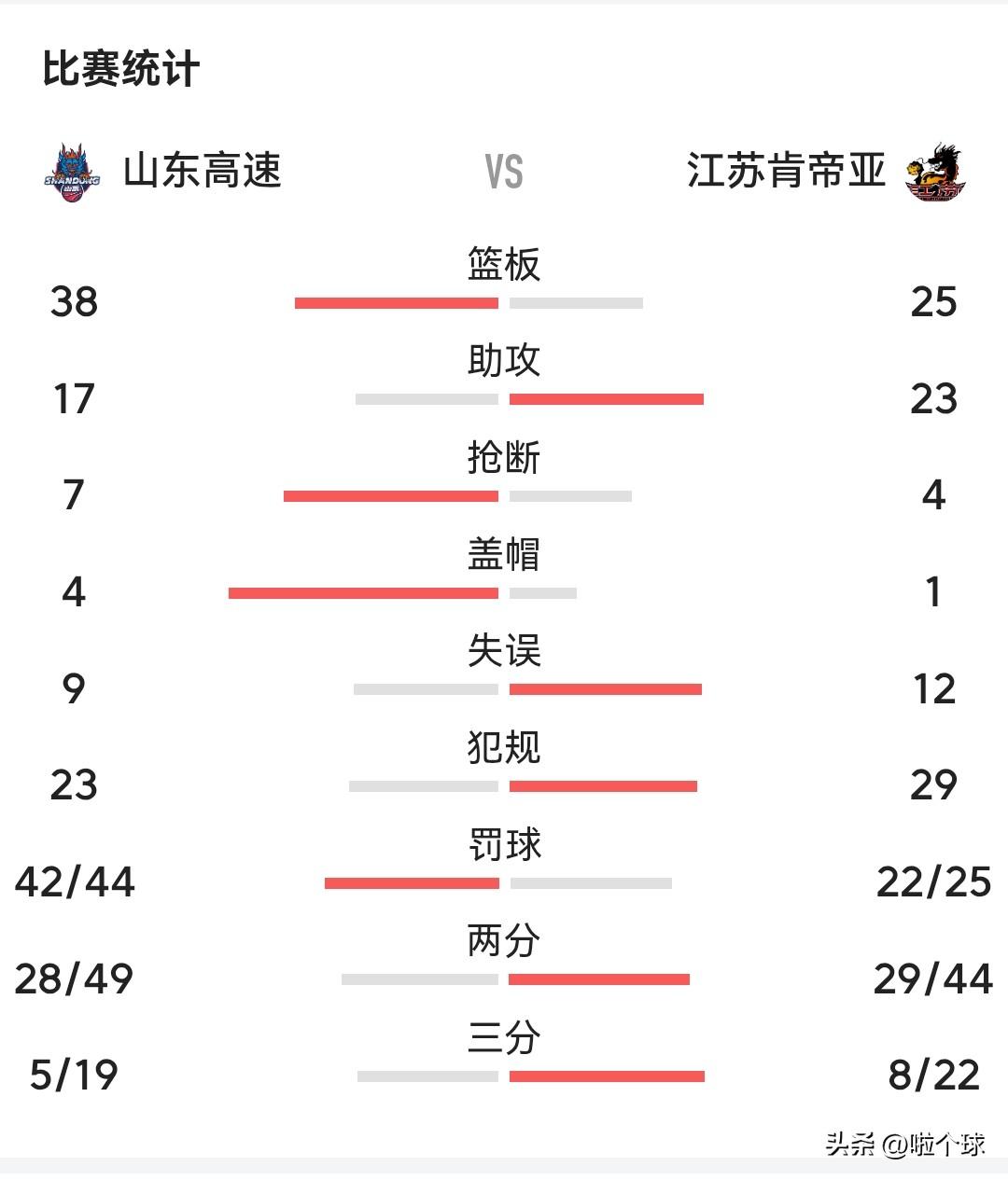 CBA重燃战火，山东男篮的于德豪把本该没有悬念的比赛，强行制造悬念！
山东主场1