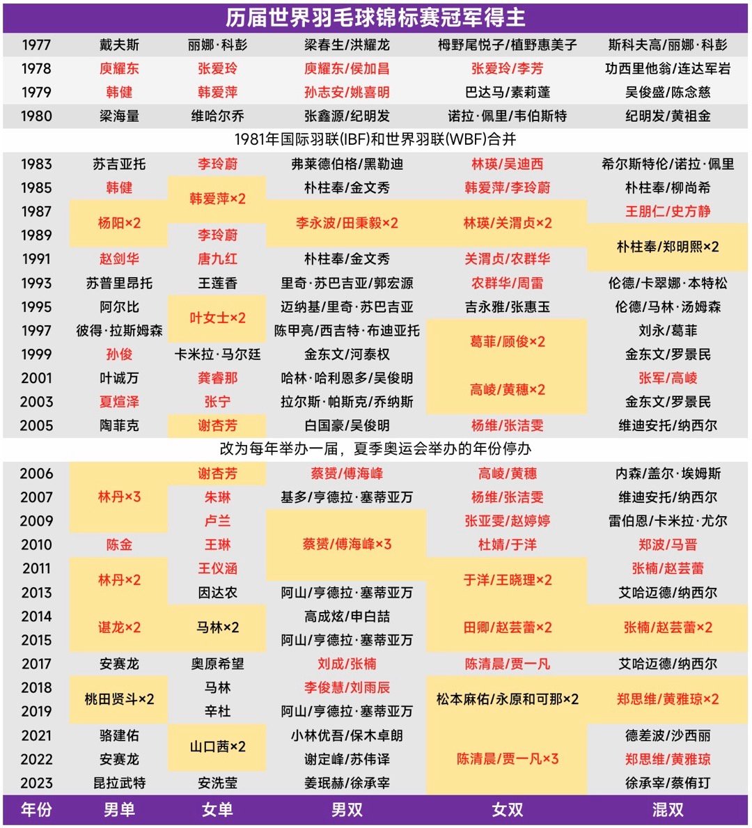 盘点世界羽毛球锦标赛冠军数据：●拥有5枚世锦赛金牌的球员有3位，分别是：🇨🇳