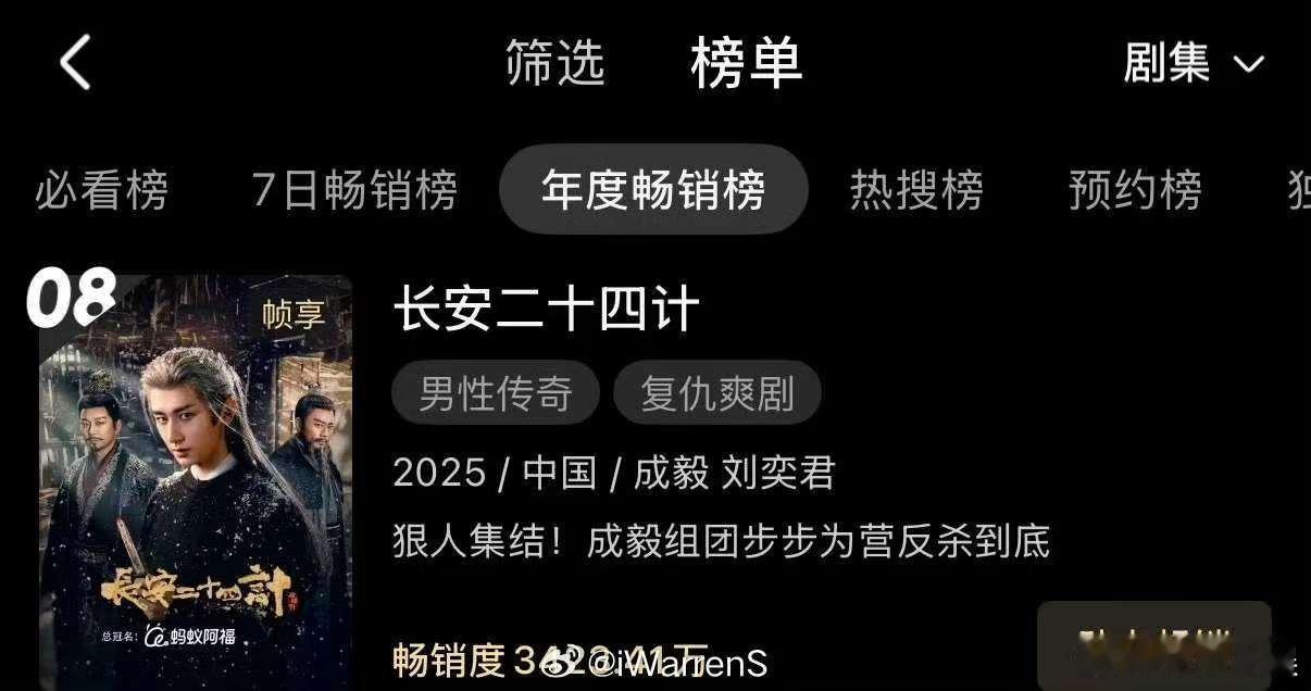 成毅新剧拉新年榜第八长安二十四计拉新年榜第八成毅新剧拉新年榜第八，牛啊， 