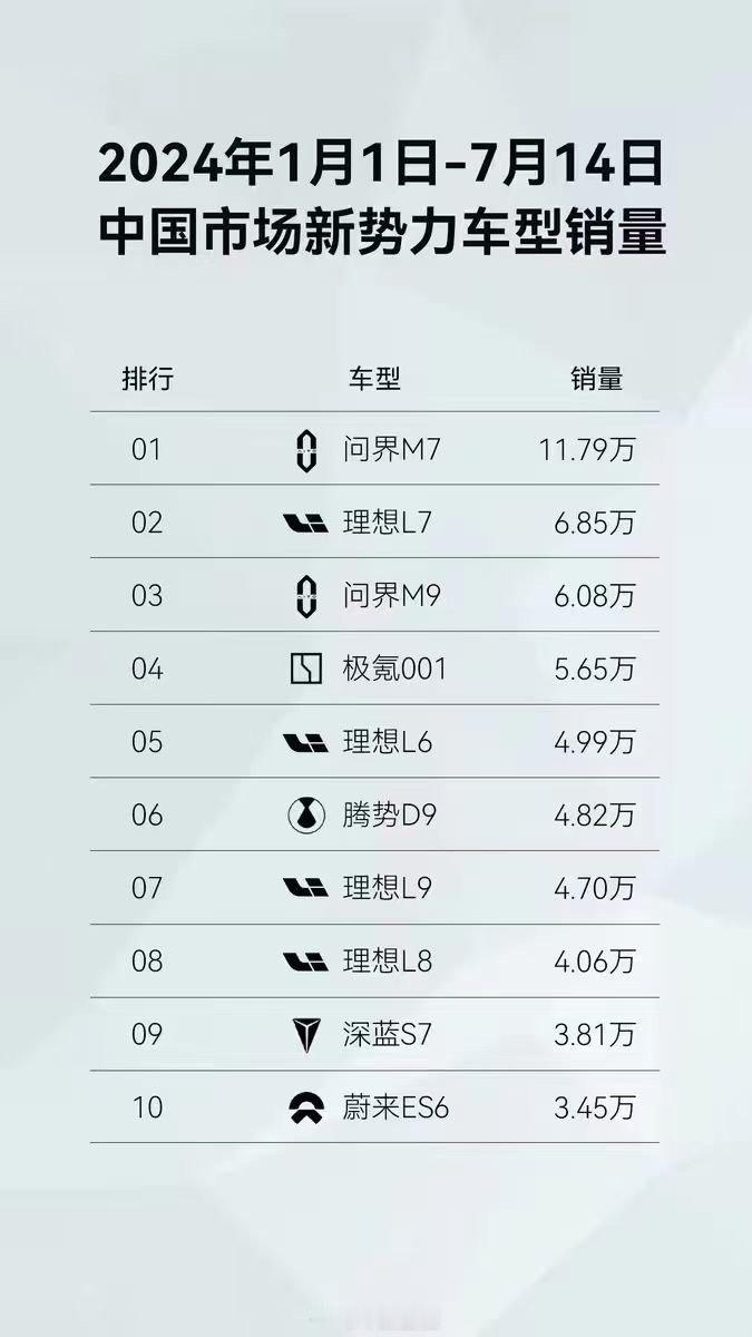 在一堆问界和理想的插混车型中，极氪001竟然显得如此特立独行:看，他没有油箱～ 