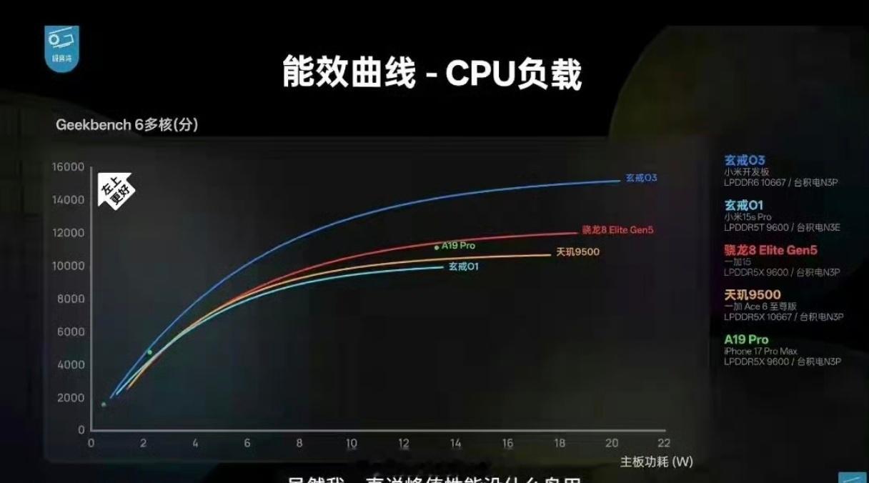 难怪极客湾都称玄戒O3是“外星科技”和O1一样的工艺和架构CPU单核性能提升31