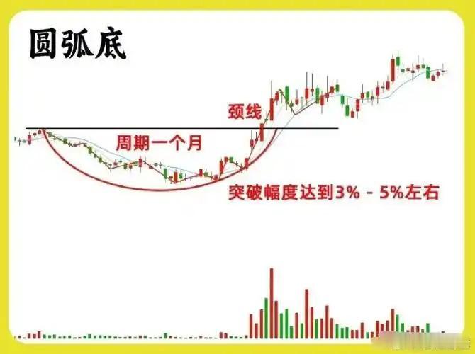 选月K线圆弧底的更可靠
       炒股时，很多人每日紧盯日线，稍有涨跌便心慌