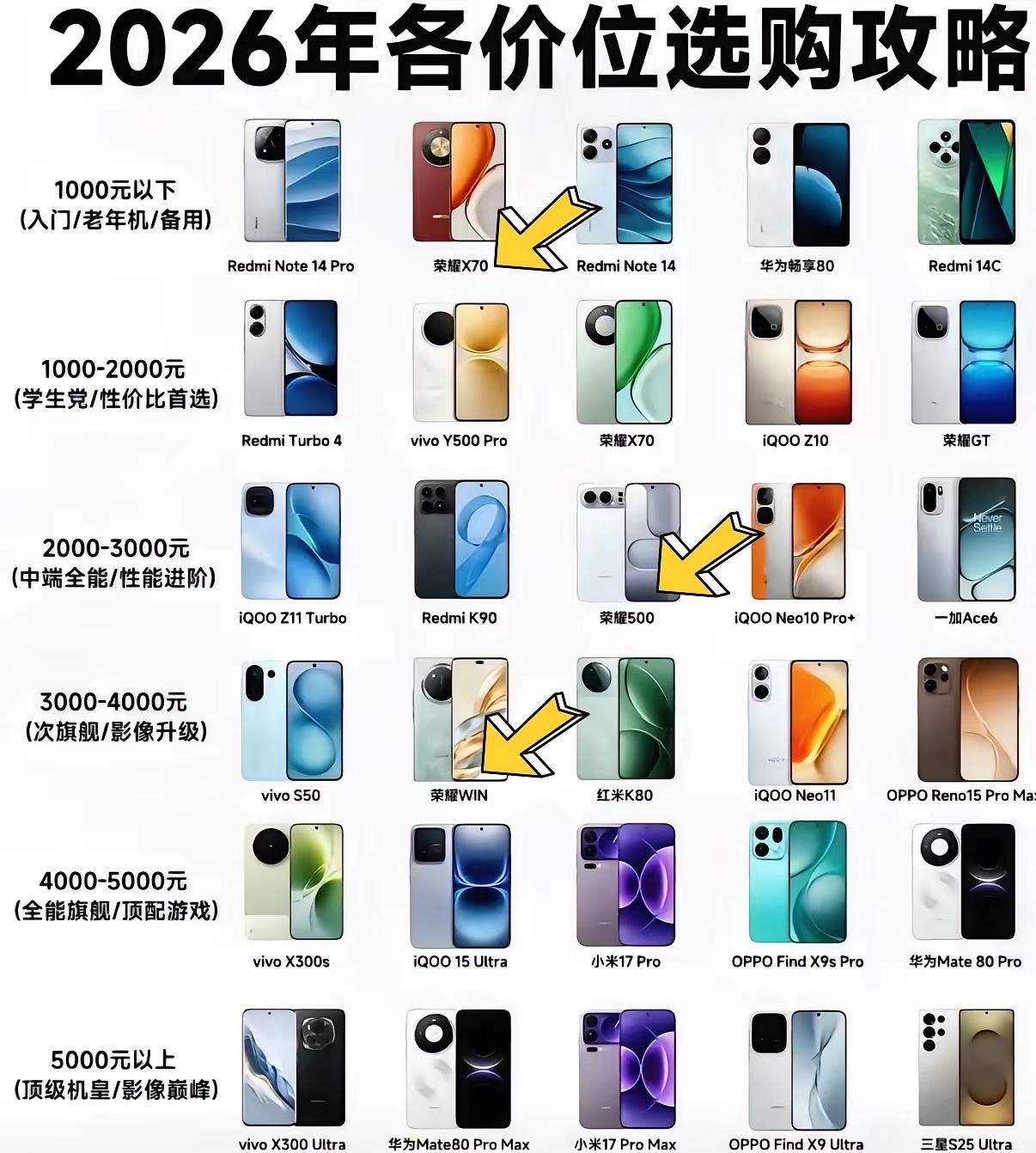 2026年荣耀这条线铺得又稳又狠，千元档X70把耐用和续航拉满，中端500手感性