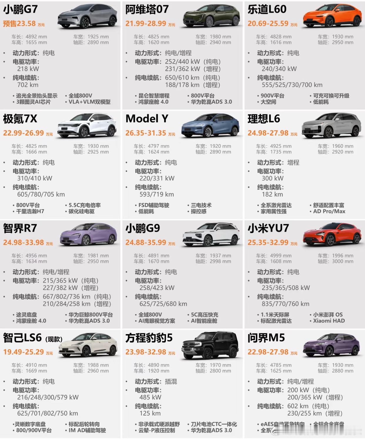 20 万级热门 SUV 精简选购指南小鹏 G7：极客首选，搭载最前沿技术，智能驾