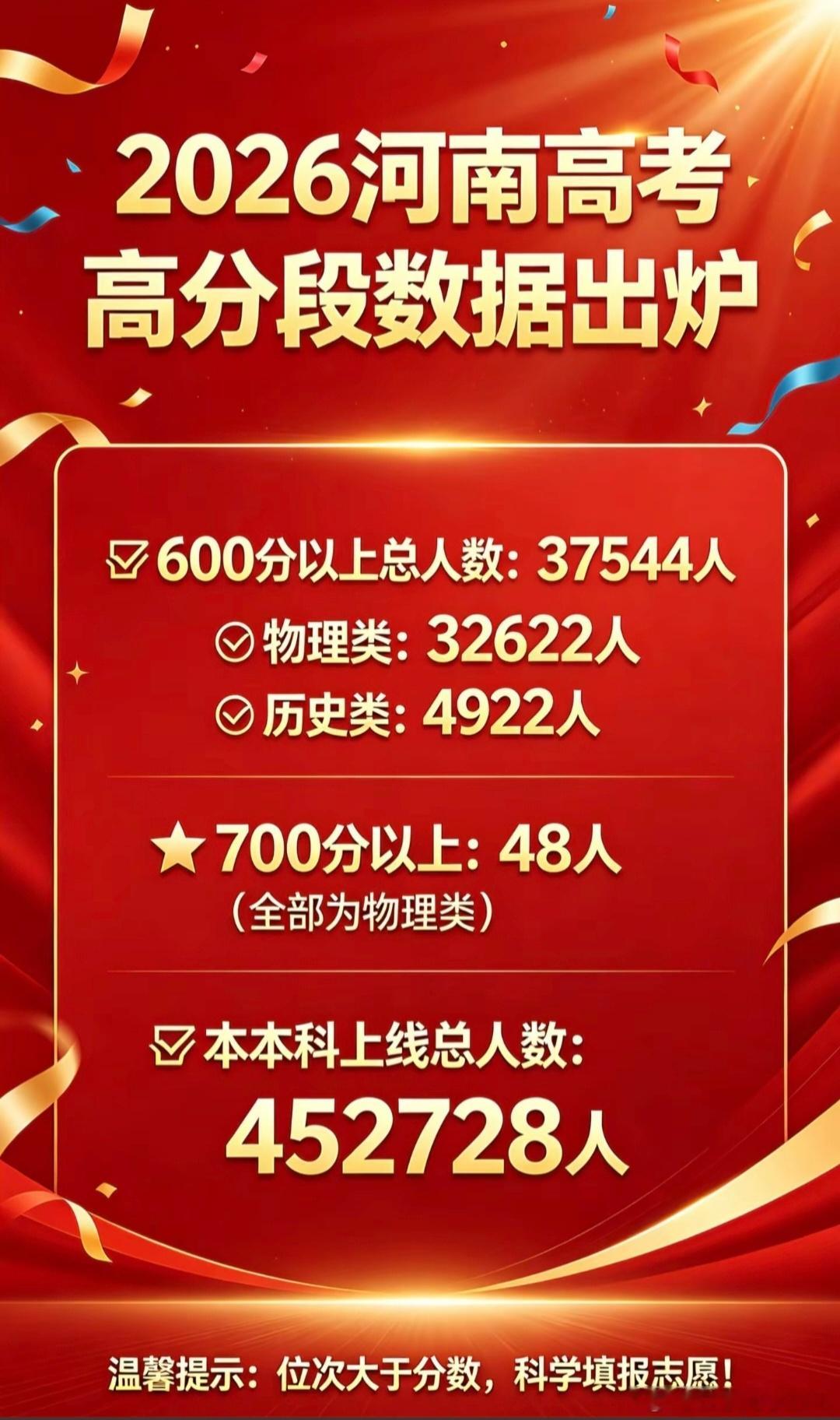 河南高考600分及以上37544人 丰收有时候也意味着价格暴跌，怪不得张雪峰老师