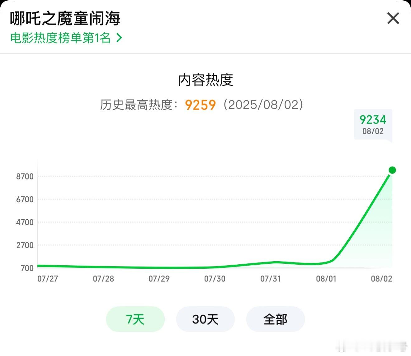 哪吒2上线当晚🥝就直奔9500🔥，🐧25400🔥的热度，这就是全民爆影的