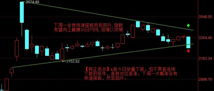 【11月22日A股收评：A股不具备连续下跌条件 下周一快速探底后指数大概率会有回
