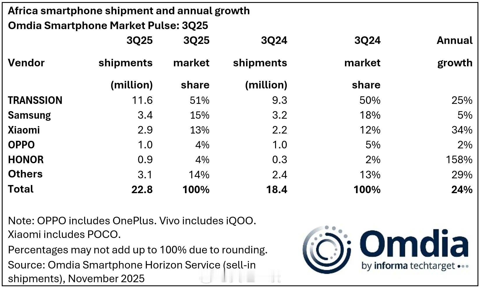 Omdia发非洲Q3报告1、整体出货量达到2280万台，同比增长24%。这个增长