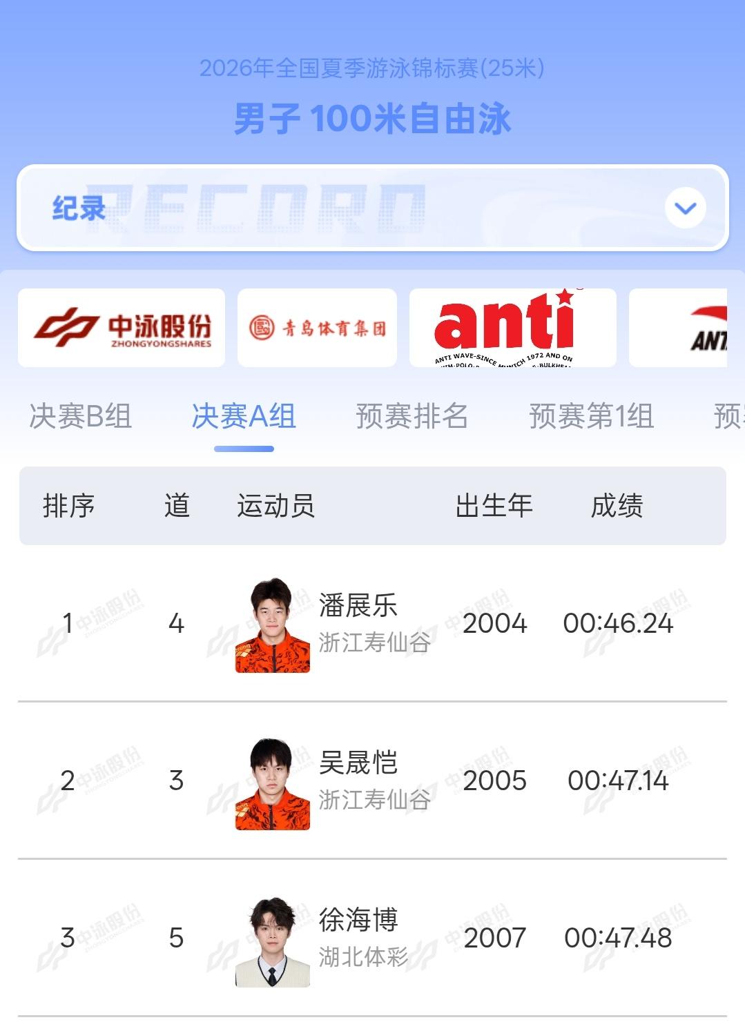 潘展乐2026年全国夏季游泳锦标赛 day4（8.23）
♦️项目：男子100米