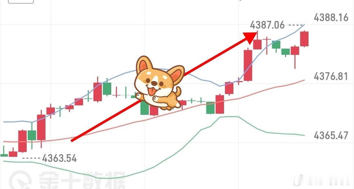 顺势把握波段，4363哆到4383出，又是20典现货黄金外汇黄金外汇黄金[超话]