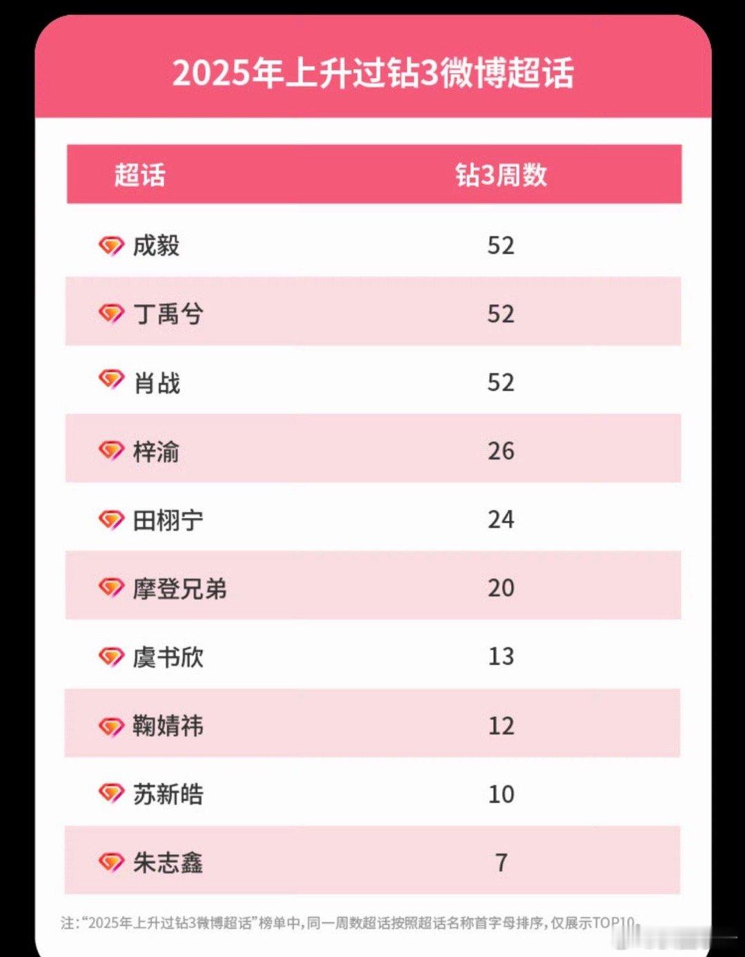 微博娱乐白皮书2025超话钻3艺人：成毅、丁禹兮、肖战、梓渝、田栩宁、摩登兄弟刘