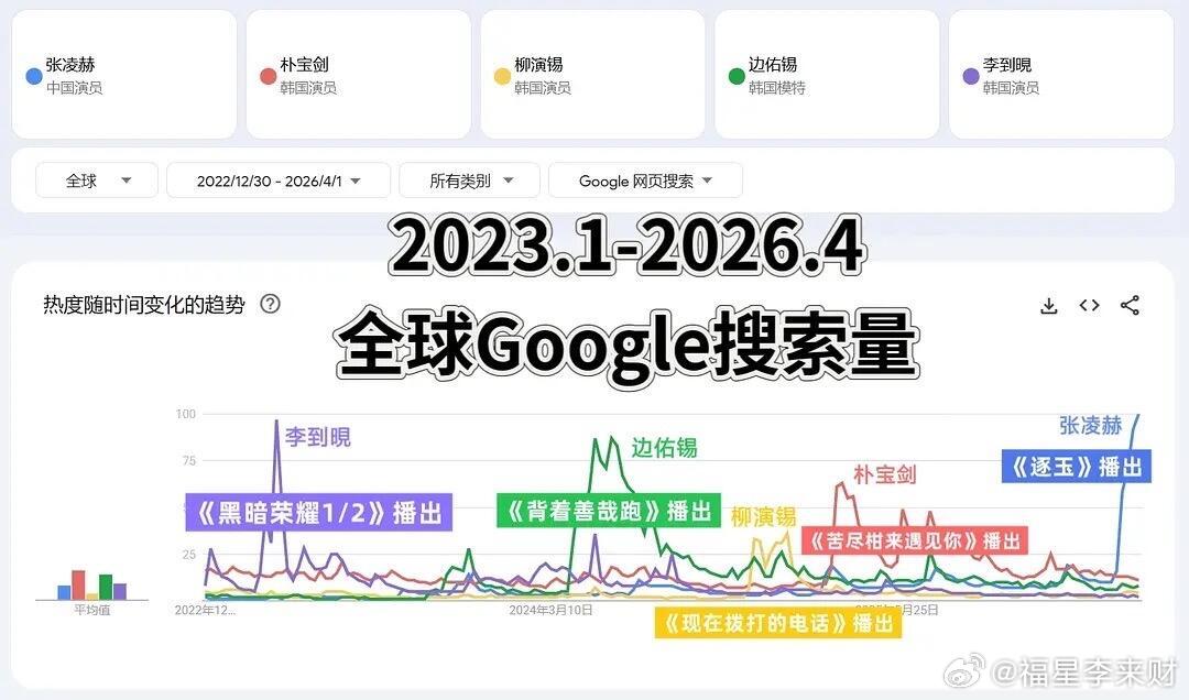 逐玉张凌赫1.1～4.1三个月全平台涨粉量 