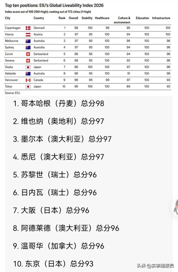 【西方视角：最新全球十大宜居城市】
7月9日，英国“经济学人智库”（EIU）发布
