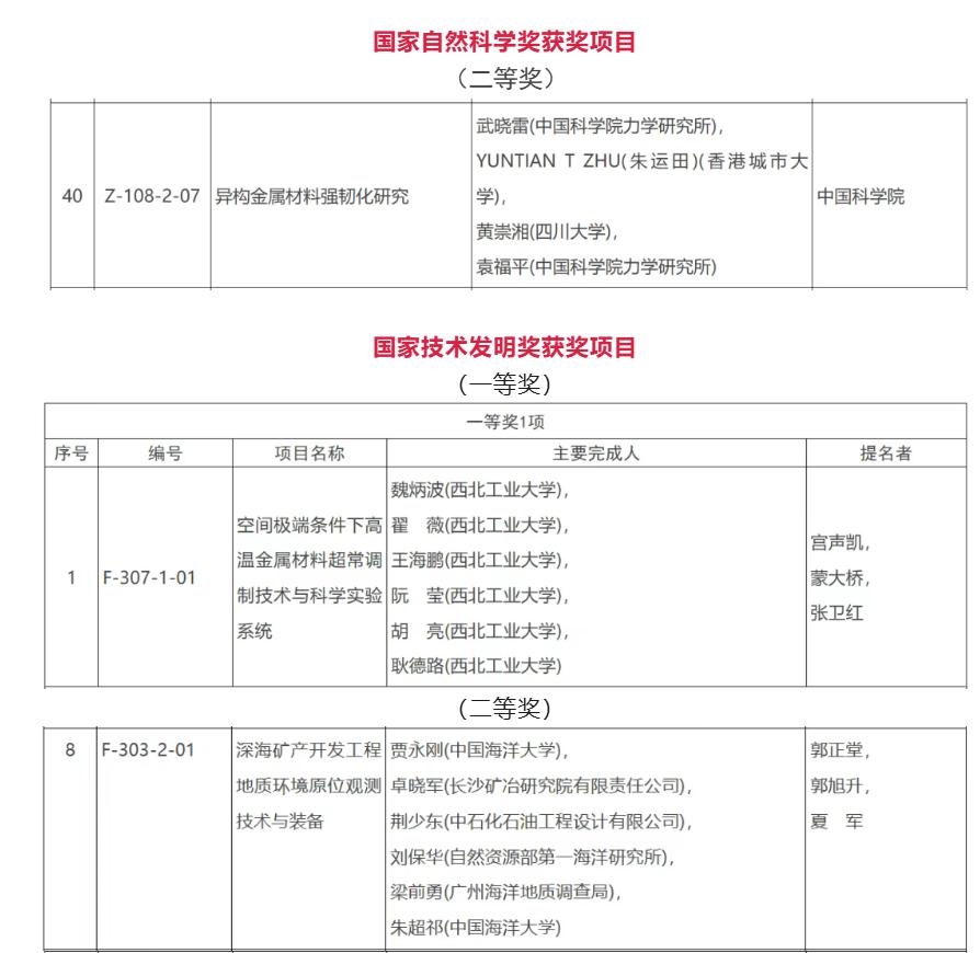 钢铁行业这些项目获国家科学技术奖。
看了一下名单，一个明显的感受就是，大学和科研