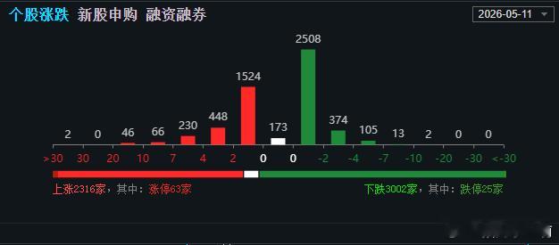 指数是红的，但是个股确实绿的，2个点以上也就764家，今天轻指数重个股的一天，稳