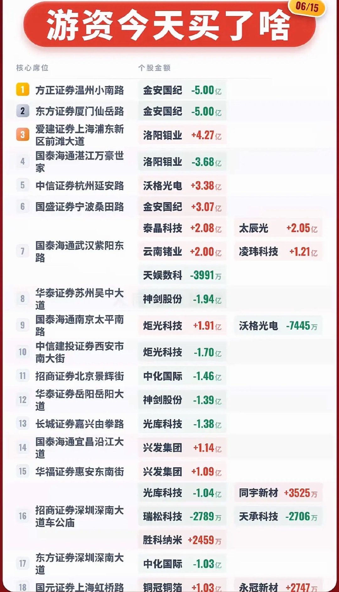 6月15日今日游资买入榜：揭秘大资金动向！ 