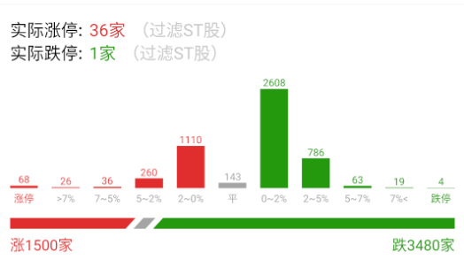 虽然没啥跌停，但这涨停数量也太少了。。。 ​​​