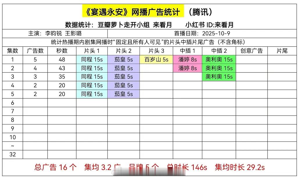 李昀锐《宴遇永安》开局5广🎉 ​​​
