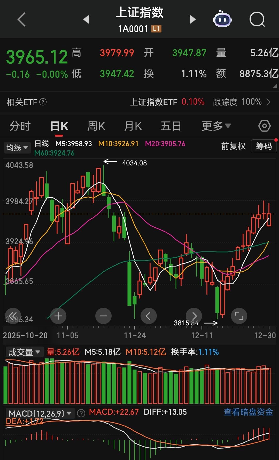 大盘走出罕见十连阳，截至12月30日收于3965.12点，距4000点整数关口仅
