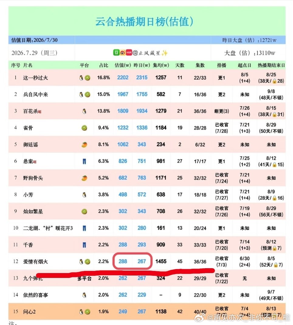 爱情有烟火昨日逆跌，云合集均破1455，稍有回升，热播期只剩一周继续🥝挂播走起