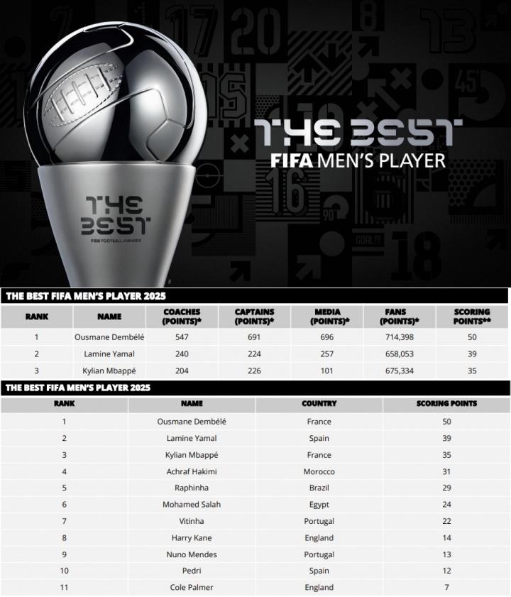 FIFA最佳投票一览！邵佳一和张玉宁在列。最让人不可思议的是俄罗斯居然可以投票，