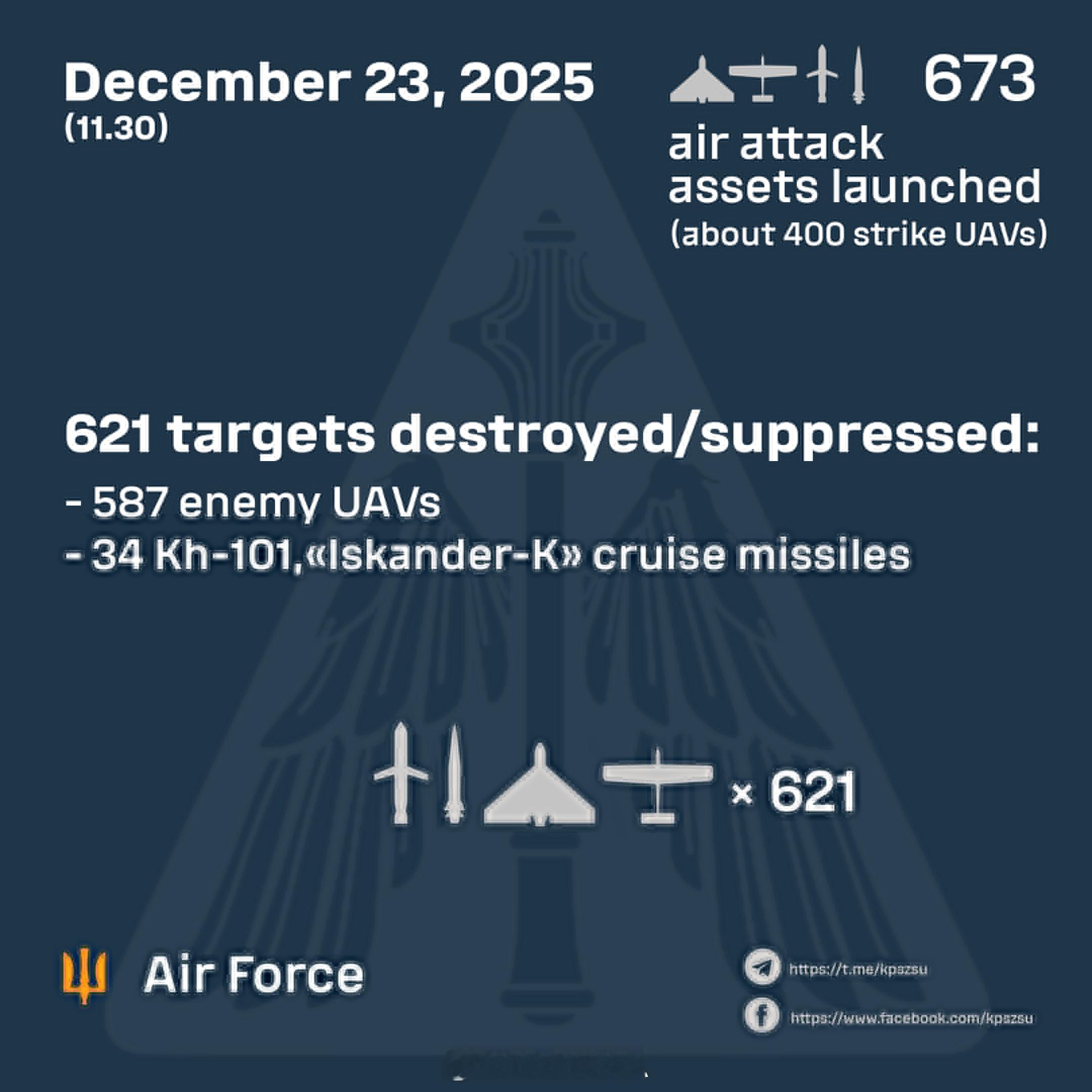俄乌冲突 乌克兰空军：“12月23日凌晨，俄罗斯对乌克兰的关键基础设施发动了大规