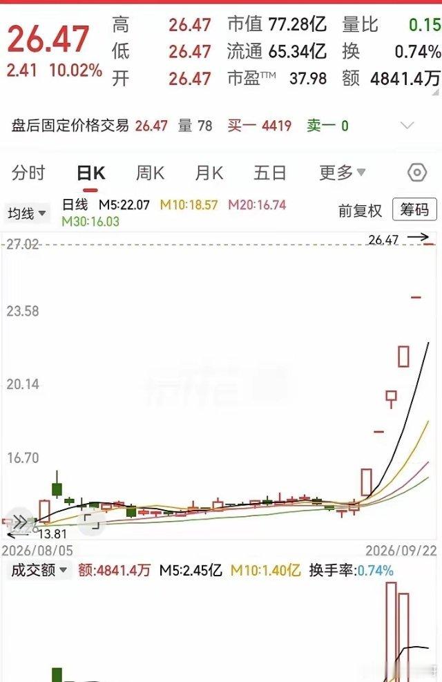 又一个妖票横空出世！跑出了连续6个涨停，从14块飞到了26块，短短10天的时间，
