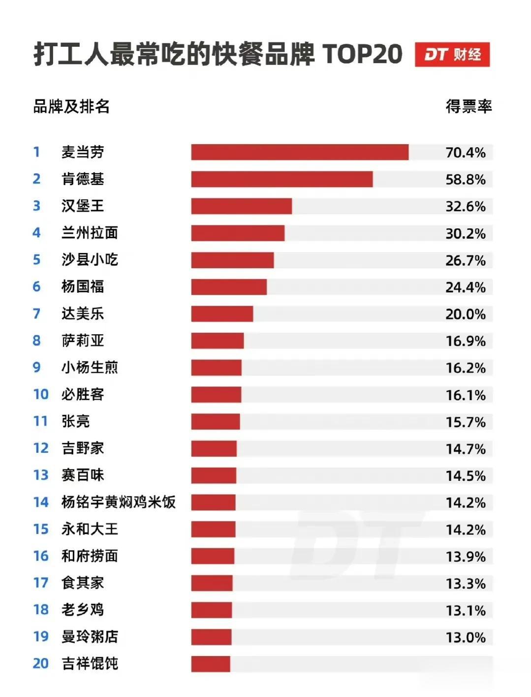 打工人最爱吃的快餐品牌top20