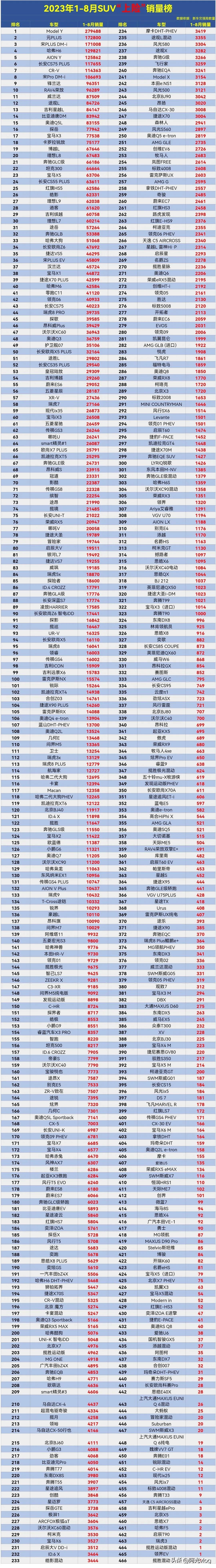 芭比Q了，这不是妥妥的绝版车了吗？以后修车配件都不好找了。

刚看到的1-8月S