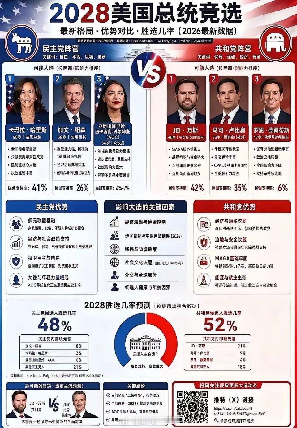 下一任美国总统，不可能在共和党出现了！特朗普做了大贡献。如果美国人还选共和党，那