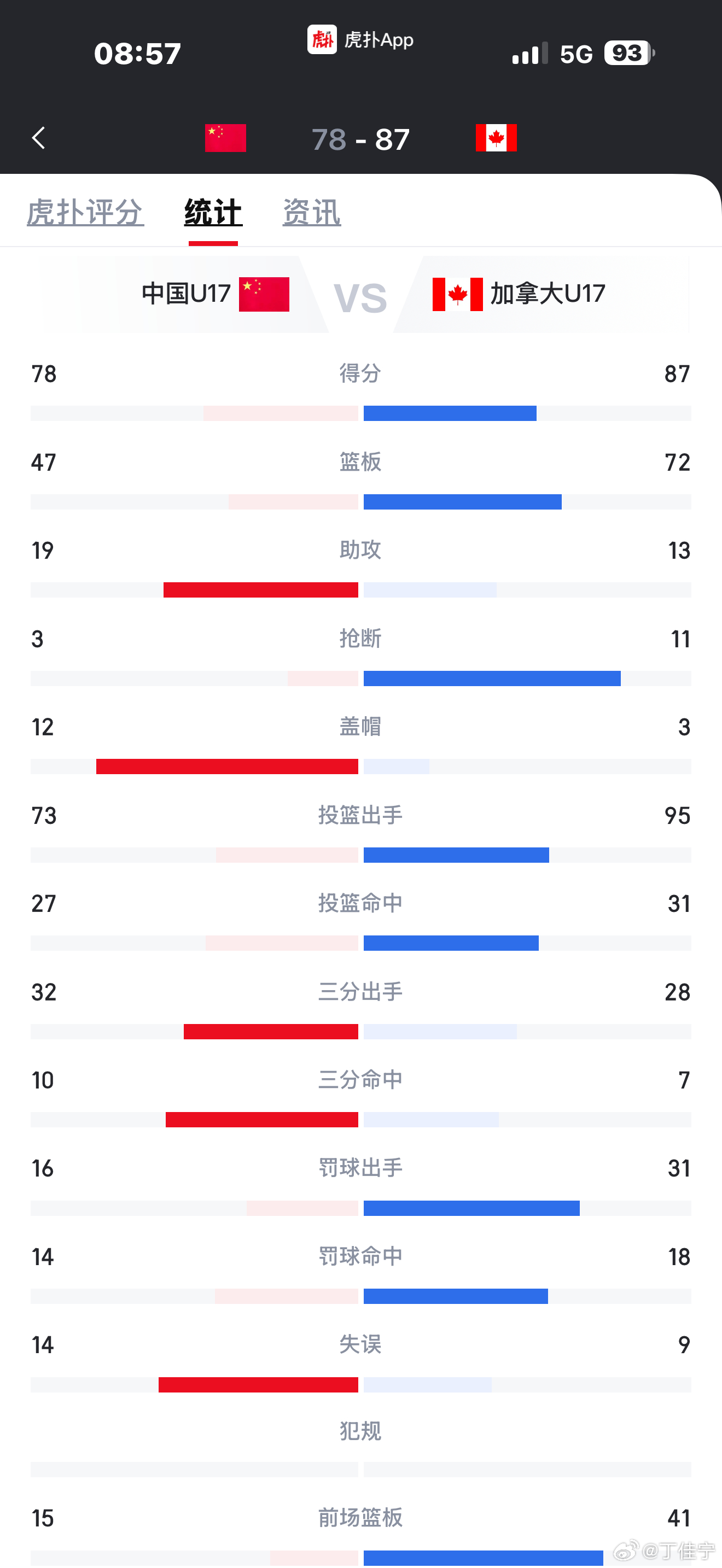 U17男篮世界杯 可怕的身体素质篮板球多抢了快30个，这得带来多少二次进攻的机会