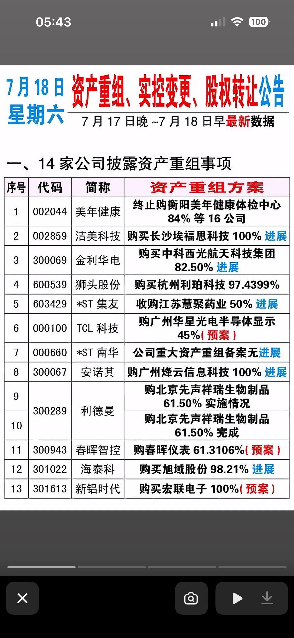 7月18日重组、控制人变更、股权转让、公司资产出售、澄清公告、收购意向，一图全了