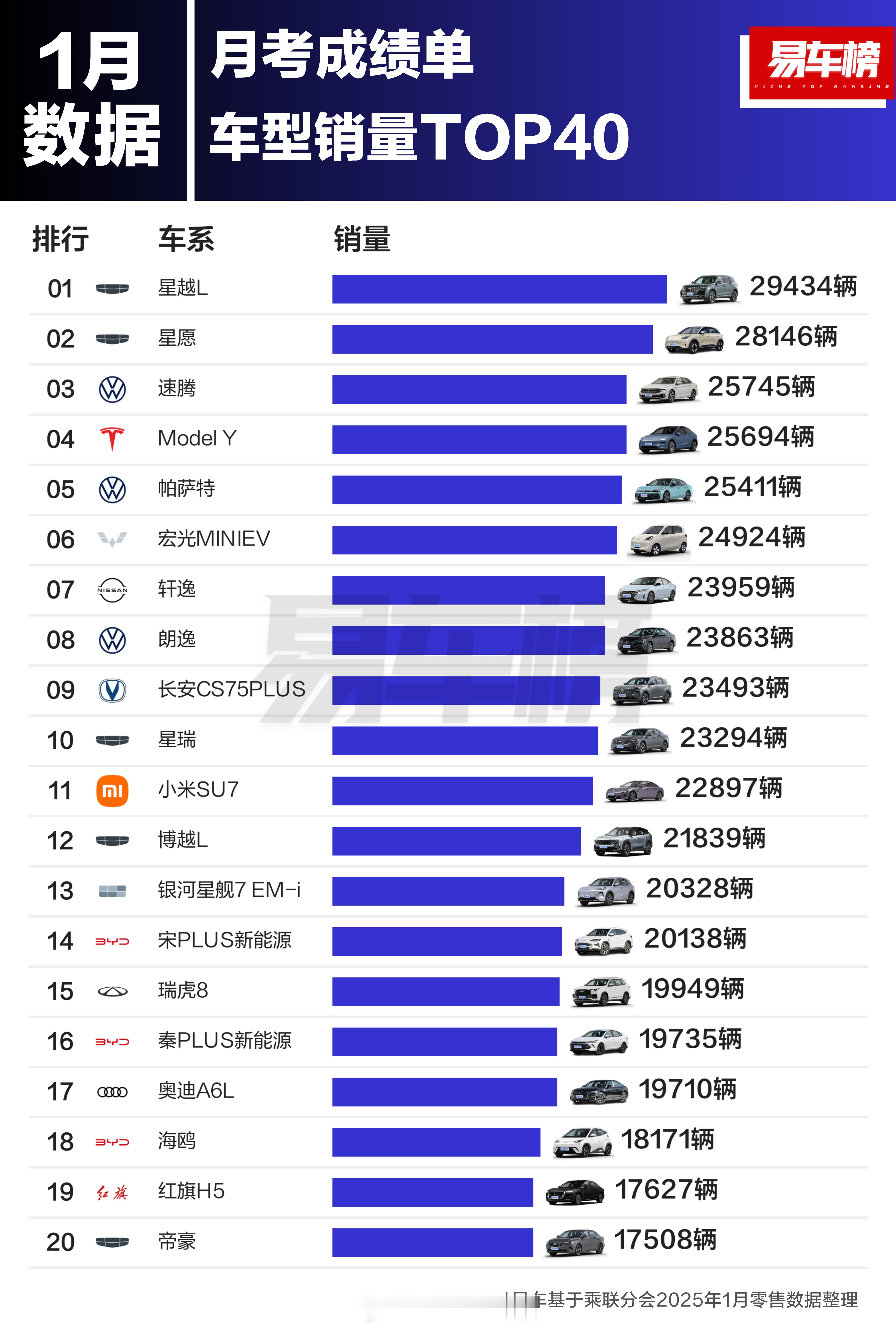 1月汽车销量排行榜前20，小米SU7 2.29万销量干到了11，只环比12月跌了